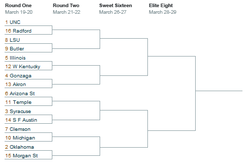 south region NCAA Tournament Bracket Picks & Advice