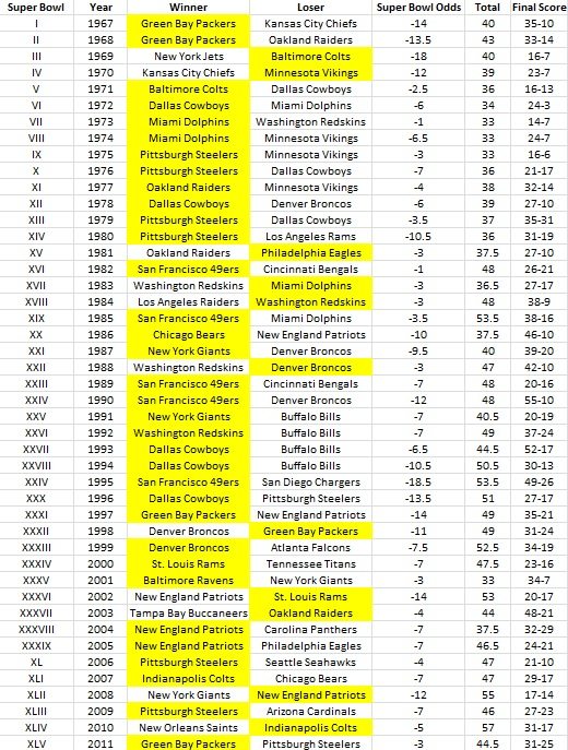 SB History SB History Super Bowl Betting History: Historical Super Bowl Spreads & Lines