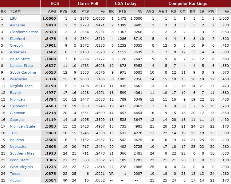 BCS 12-4 BCS 12 4 2011 Final BCS Rankings, Current BCS Standings, & Predictions